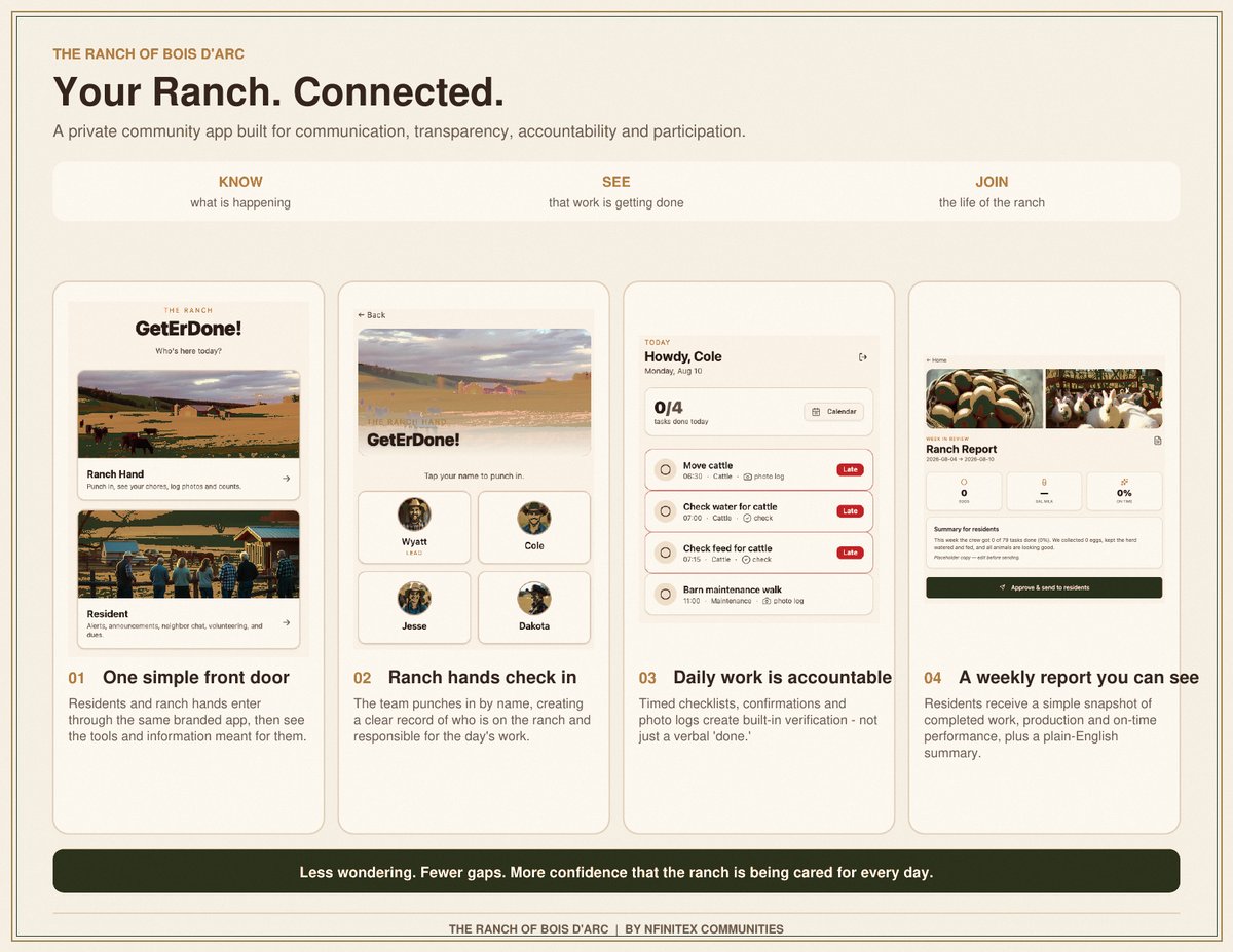GetErDone ranch operations app showing check-ins, daily tasks, and weekly ranch reports